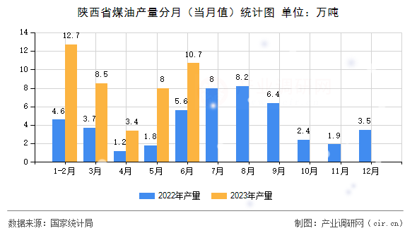 陜西省煤油產(chǎn)量分月（當(dāng)月值）統(tǒng)計圖