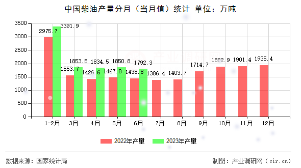 中國柴油產(chǎn)量分月(當月值)統(tǒng)計 中國柴油產(chǎn)量分月(當月值)統(tǒng)計