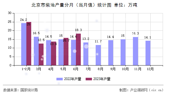 北京市柴油產(chǎn)量分月(當(dāng)月值)統(tǒng)計(jì)圖 北京市柴油產(chǎn)量分月(當(dāng)月值)統(tǒng)計(jì)圖