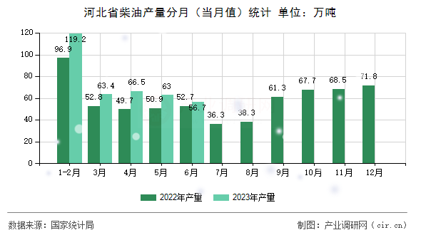 河北省柴油產(chǎn)量分月(當月值)統(tǒng)計 河北省柴油產(chǎn)量分月(當月值)統(tǒng)計