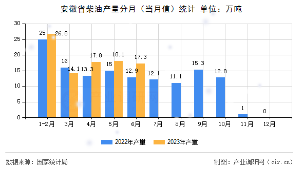 安徽省柴油產(chǎn)量分月（當(dāng)月值）統(tǒng)計(jì)