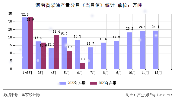 河南省柴油產(chǎn)量分月(當(dāng)月值)統(tǒng)計(jì) 河南省柴油產(chǎn)量分月(當(dāng)月值)統(tǒng)計(jì)