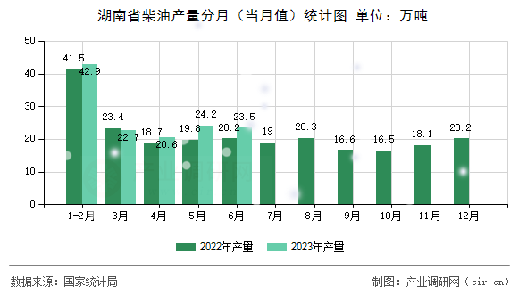 湖南省柴油產(chǎn)量分月(當(dāng)月值)統(tǒng)計(jì)圖 湖南省柴油產(chǎn)量分月(當(dāng)月值)統(tǒng)計(jì)圖