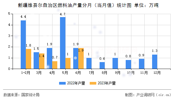 新疆維吾爾自治區(qū)燃料油產(chǎn)量分月（當(dāng)月值）統(tǒng)計(jì)圖