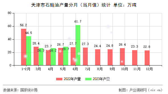 天津市石腦油產(chǎn)量分月(當(dāng)月值)統(tǒng)計(jì) 天津市石腦油產(chǎn)量分月(當(dāng)月值)統(tǒng)計(jì)