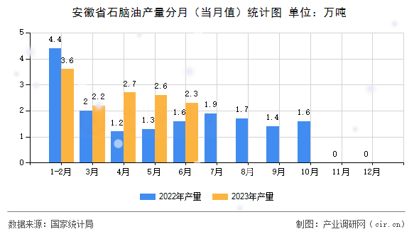 安徽省石腦油產(chǎn)量分月(當(dāng)月值)統(tǒng)計(jì)圖 安徽省石腦油產(chǎn)量分月(當(dāng)月值)統(tǒng)計(jì)圖