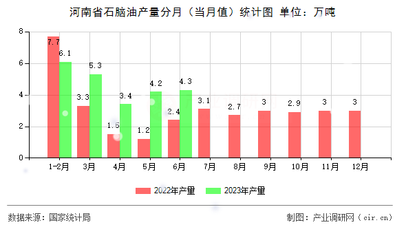河南省石腦油產(chǎn)量分月(當月值)統(tǒng)計圖 河南省石腦油產(chǎn)量分月(當月值)統(tǒng)計圖