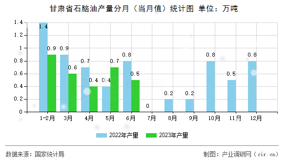 甘肅省石腦油產(chǎn)量分月(當(dāng)月值)統(tǒng)計(jì)圖 甘肅省石腦油產(chǎn)量分月(當(dāng)月值)統(tǒng)計(jì)圖