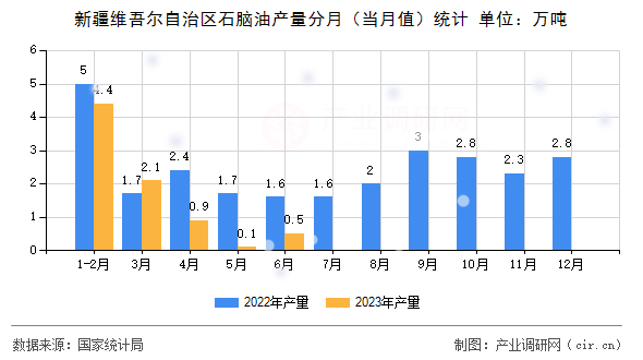 新疆維吾爾自治區(qū)石腦油產(chǎn)量分月(當月值)統(tǒng)計 新疆維吾爾自治區(qū)石腦油產(chǎn)量分月(當月值)統(tǒng)計