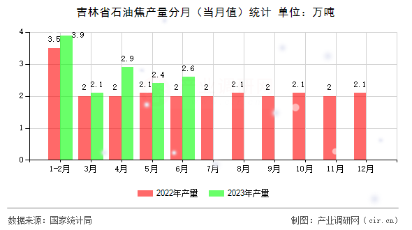 吉林省石油焦產(chǎn)量分月（當(dāng)月值）統(tǒng)計(jì)