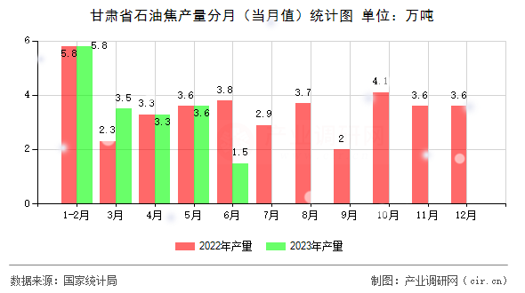 甘肅省石油焦產(chǎn)量分月(當(dāng)月值)統(tǒng)計圖 甘肅省石油焦產(chǎn)量分月(當(dāng)月值)統(tǒng)計圖