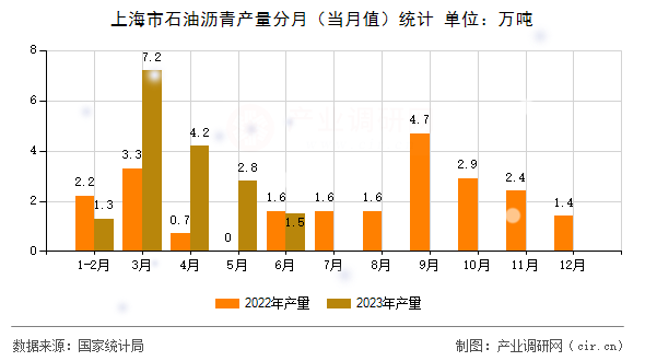 上海市石油瀝青產(chǎn)量分月(當(dāng)月值)統(tǒng)計 上海市石油瀝青產(chǎn)量分月(當(dāng)月值)統(tǒng)計