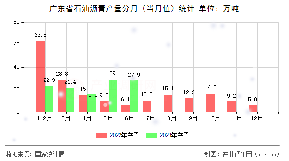 廣東省石油瀝青產(chǎn)量分月(當(dāng)月值)統(tǒng)計(jì) 廣東省石油瀝青產(chǎn)量分月(當(dāng)月值)統(tǒng)計(jì)