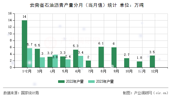 云南省石油瀝青產(chǎn)量分月（當(dāng)月值）統(tǒng)計(jì)