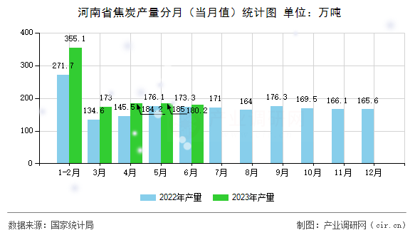 河南省焦炭產量分月（當月值）統計圖