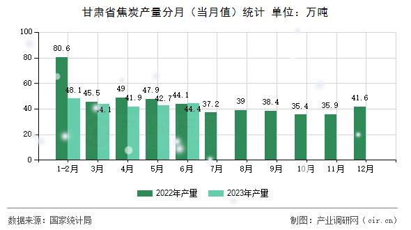甘肅省焦炭產(chǎn)量分月(當月值)統(tǒng)計 甘肅省焦炭產(chǎn)量分月(當月值)統(tǒng)計