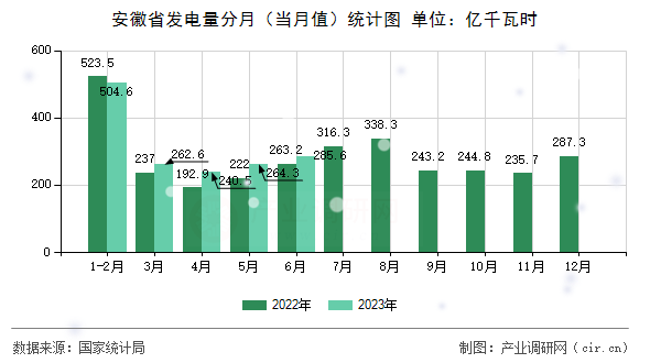 安徽省發(fā)電量分月（當(dāng)月值）統(tǒng)計(jì)圖