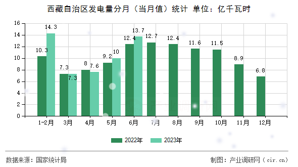西藏自治區(qū)發(fā)電量分月（當月值）統(tǒng)計