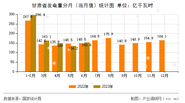 甘肅省發(fā)電量分月(當(dāng)月值)統(tǒng)計(jì)圖 甘肅省發(fā)電量分月(當(dāng)月值)統(tǒng)計(jì)圖