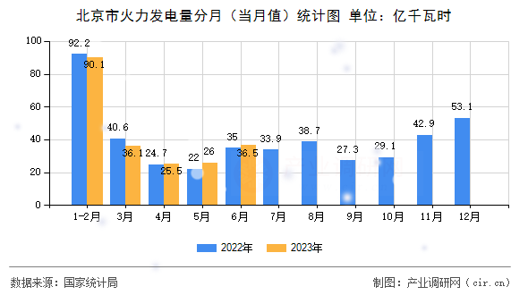 北京市火力發(fā)電量分月(當(dāng)月值)統(tǒng)計(jì)圖 北京市火力發(fā)電量分月(當(dāng)月值)統(tǒng)計(jì)圖