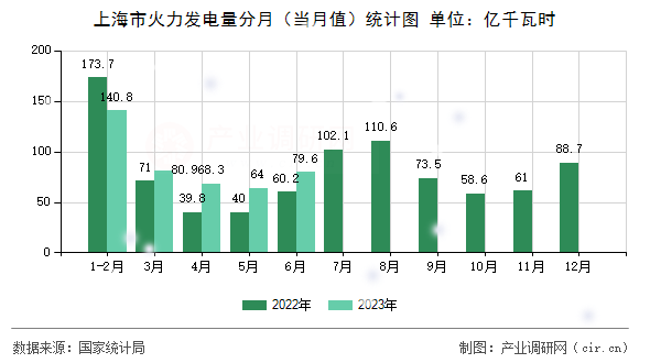 上海市火力發(fā)電量分月（當(dāng)月值）統(tǒng)計(jì)圖