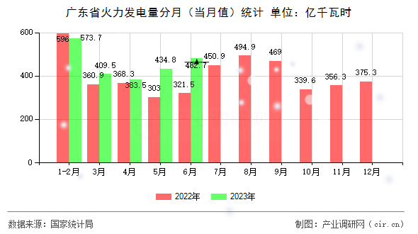廣東省火力發(fā)電量分月(當(dāng)月值)統(tǒng)計(jì) 廣東省火力發(fā)電量分月(當(dāng)月值)統(tǒng)計(jì)
