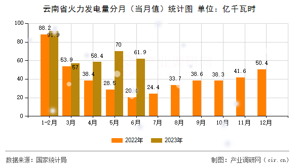 云南省火力發(fā)電量分月(當(dāng)月值)統(tǒng)計(jì)圖 云南省火力發(fā)電量分月(當(dāng)月值)統(tǒng)計(jì)圖