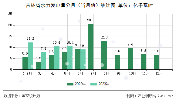 吉林省水力發(fā)電量分月(當(dāng)月值)統(tǒng)計圖 吉林省水力發(fā)電量分月(當(dāng)月值)統(tǒng)計圖