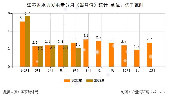 江蘇省水力發(fā)電量分月（當(dāng)月值）統(tǒng)計(jì)