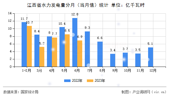 江西省水力發(fā)電量分月(當月值)統(tǒng)計 江西省水力發(fā)電量分月(當月值)統(tǒng)計