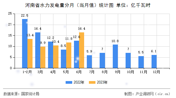 河南省水力發(fā)電量分月(當(dāng)月值)統(tǒng)計(jì)圖 河南省水力發(fā)電量分月(當(dāng)月值)統(tǒng)計(jì)圖