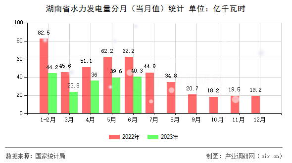 湖南省水力發(fā)電量分月（當月值）統(tǒng)計