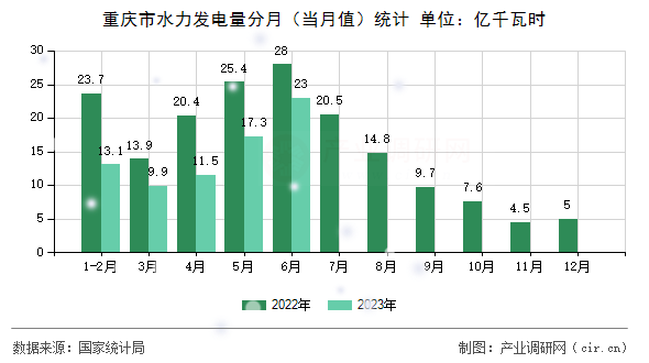 重慶市水力發(fā)電量分月(當(dāng)月值)統(tǒng)計 重慶市水力發(fā)電量分月(當(dāng)月值)統(tǒng)計