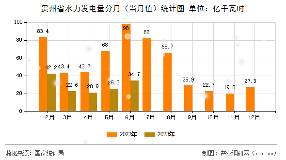 貴州省水力發(fā)電量分月（當(dāng)月值）統(tǒng)計圖