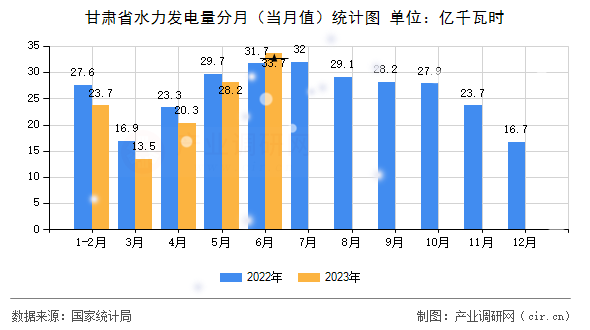 甘肅省水力發(fā)電量分月(當(dāng)月值)統(tǒng)計(jì)圖 甘肅省水力發(fā)電量分月(當(dāng)月值)統(tǒng)計(jì)圖