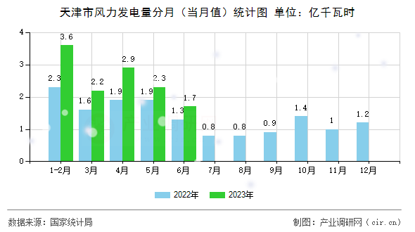 天津市風力發(fā)電量分月(當月值)統(tǒng)計圖 天津市風力發(fā)電量分月(當月值)統(tǒng)計圖