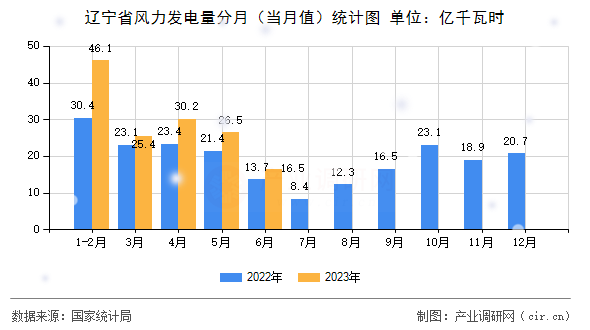遼寧省風力發(fā)電量分月(當月值)統(tǒng)計圖 遼寧省風力發(fā)電量分月(當月值)統(tǒng)計圖