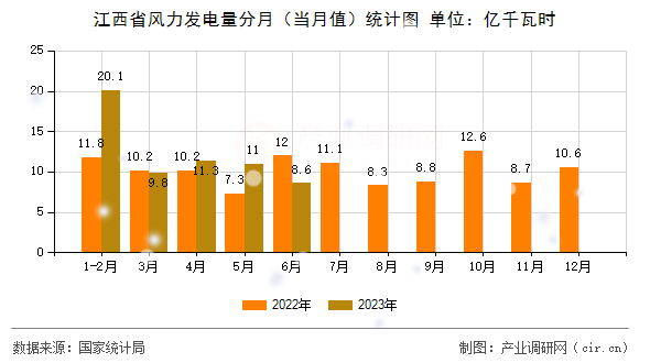 江西省風(fēng)力發(fā)電量分月(當(dāng)月值)統(tǒng)計(jì)圖 江西省風(fēng)力發(fā)電量分月(當(dāng)月值)統(tǒng)計(jì)圖