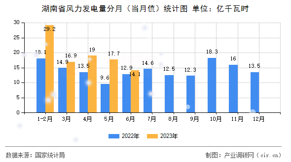 湖南省風(fēng)力發(fā)電量分月(當(dāng)月值)統(tǒng)計(jì)圖 湖南省風(fēng)力發(fā)電量分月(當(dāng)月值)統(tǒng)計(jì)圖