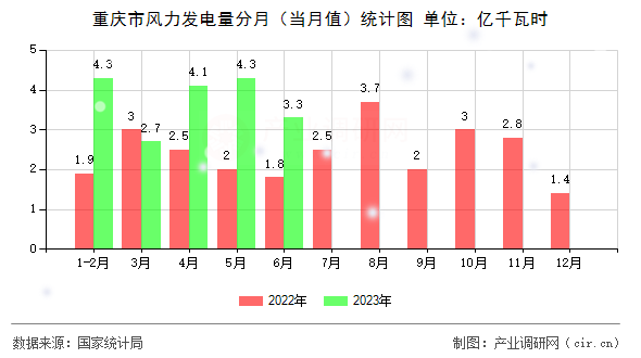 重慶市風力發(fā)電量分月(當月值)統(tǒng)計圖 重慶市風力發(fā)電量分月(當月值)統(tǒng)計圖