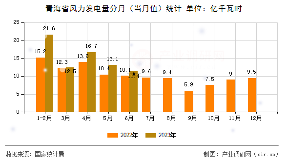 青海省風(fēng)力發(fā)電量分月(當(dāng)月值)統(tǒng)計(jì) 青海省風(fēng)力發(fā)電量分月(當(dāng)月值)統(tǒng)計(jì)