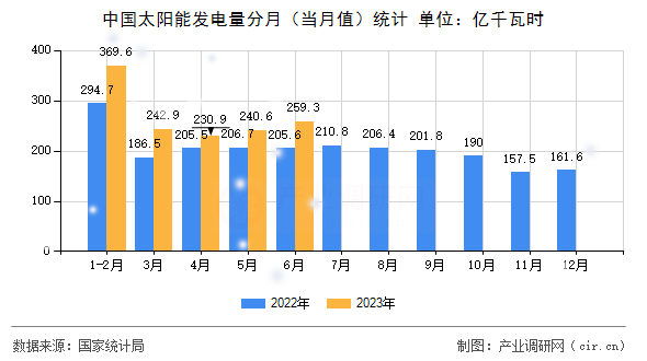 中國太陽能發(fā)電量分月（當月值）統(tǒng)計
