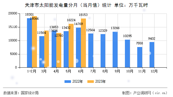 天津市太陽(yáng)能發(fā)電量分月（當(dāng)月值）統(tǒng)計(jì)