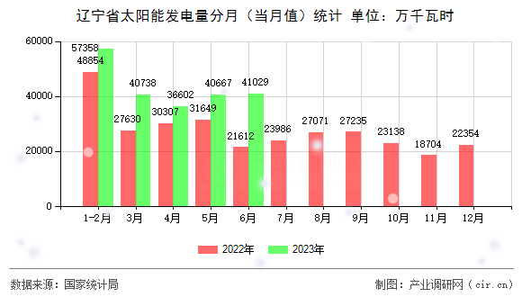 遼寧省太陽能發(fā)電量分月(當(dāng)月值)統(tǒng)計(jì) 遼寧省太陽能發(fā)電量分月(當(dāng)月值)統(tǒng)計(jì)