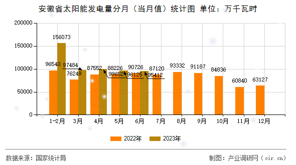 安徽省太陽(yáng)能發(fā)電量分月（當(dāng)月值）統(tǒng)計(jì)圖