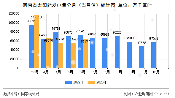 河南省太陽能發(fā)電量分月(當(dāng)月值)統(tǒng)計圖 河南省太陽能發(fā)電量分月(當(dāng)月值)統(tǒng)計圖