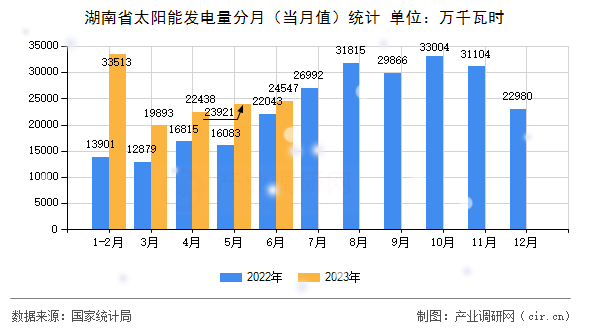 湖南省太陽(yáng)能發(fā)電量分月(當(dāng)月值)統(tǒng)計(jì) 湖南省太陽(yáng)能發(fā)電量分月(當(dāng)月值)統(tǒng)計(jì)