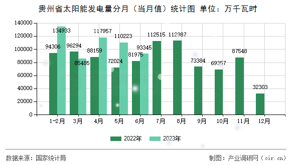 貴州省太陽(yáng)能發(fā)電量分月(當(dāng)月值)統(tǒng)計(jì)圖 貴州省太陽(yáng)能發(fā)電量分月(當(dāng)月值)統(tǒng)計(jì)圖