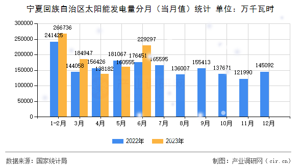 寧夏回族自治區(qū)太陽(yáng)能發(fā)電量分月(當(dāng)月值)統(tǒng)計(jì) 寧夏回族自治區(qū)太陽(yáng)能發(fā)電量分月(當(dāng)月值)統(tǒng)計(jì)