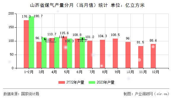 山西省煤氣產(chǎn)量分月(當(dāng)月值)統(tǒng)計 山西省煤氣產(chǎn)量分月(當(dāng)月值)統(tǒng)計
